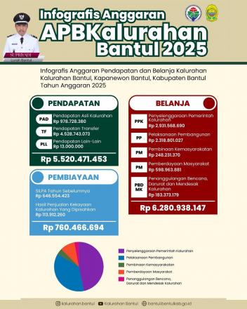 APBKal KALURAHAN BANTUL TAHUN ANGGARAN 2024