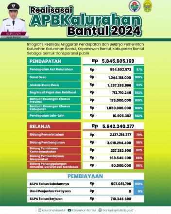 REALISASI APBKAL KALURAHAN BANTUL TAHUN ANGGARAN 2024